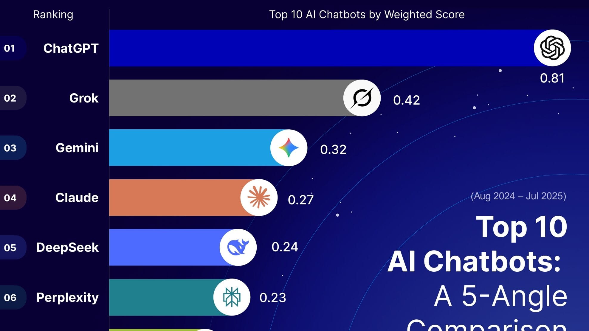 AI chatbots comparison helping users choose the right AI assistant in 2025