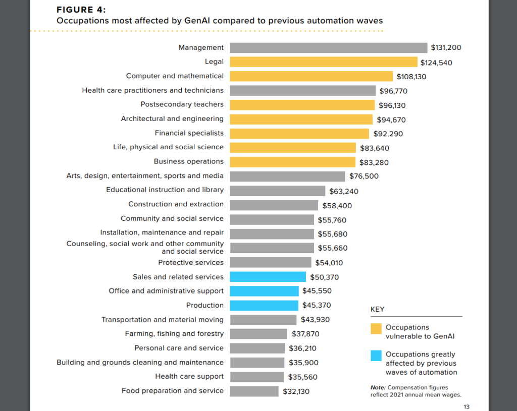 Which Jobs Are Most Affected?